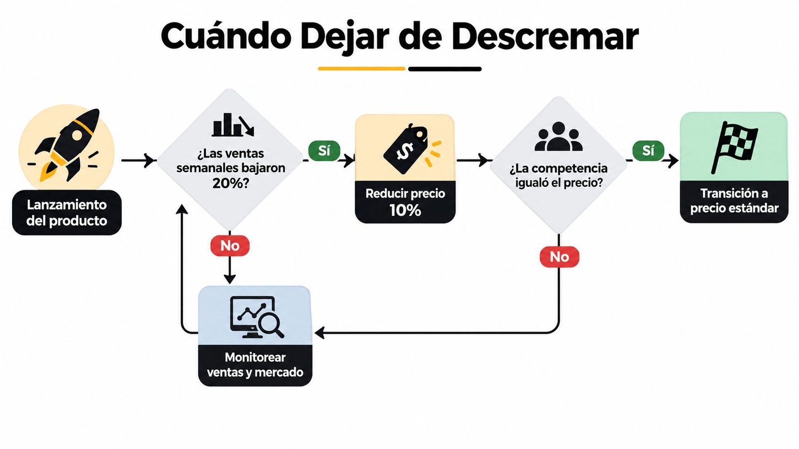 Diagrama de flujo empresarial que explica cuándo terminar la estrategia de descremado de precios tras el lanzamiento.