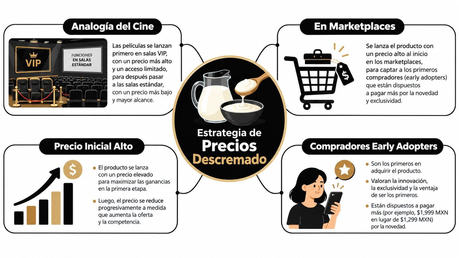 Infografía sobre la estrategia de precios descremado explicando conceptos clave, ejemplos y el perfil del comprador inicial.