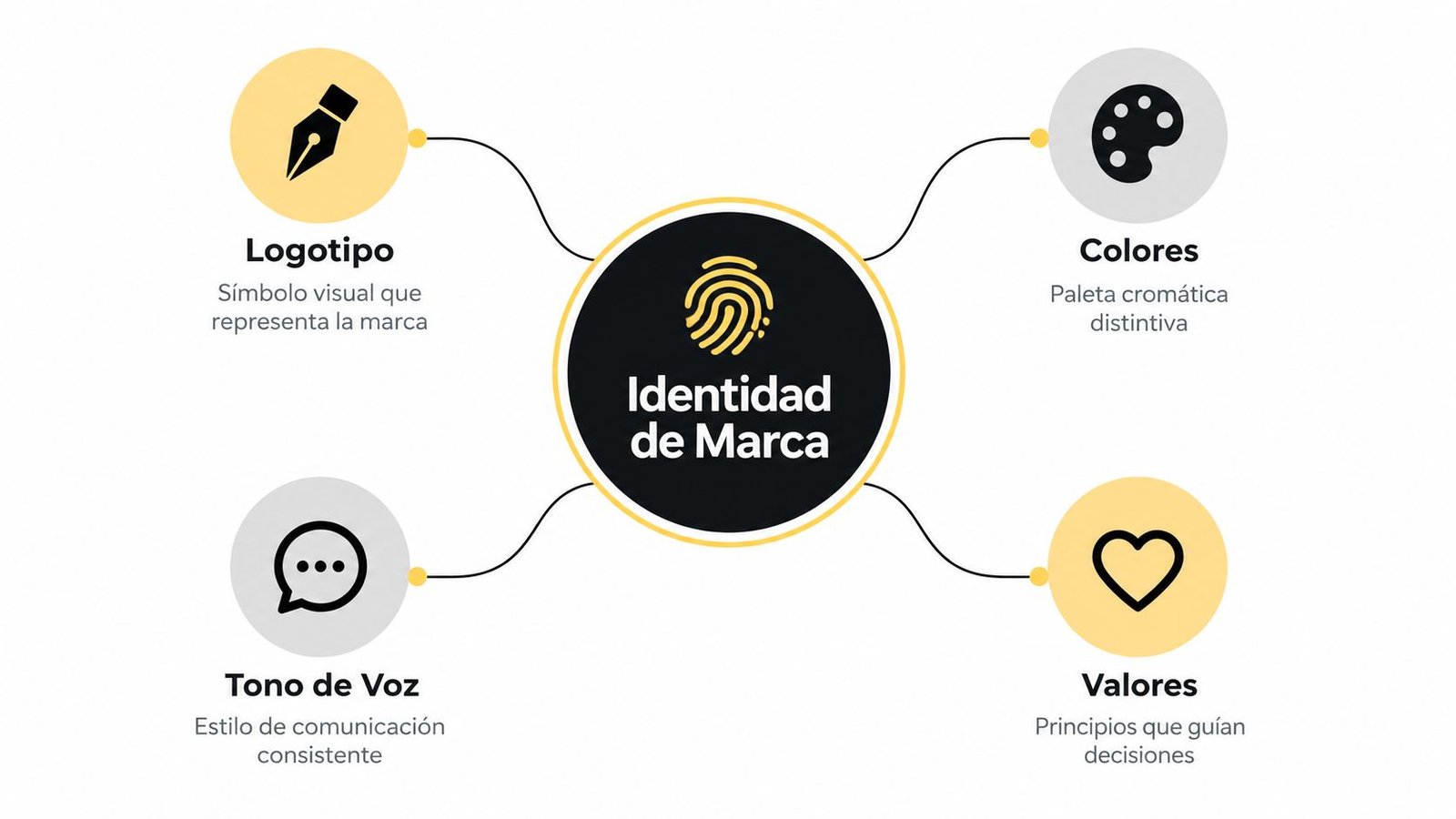 Diagrama conceptual que explica los cuatro elementos fundamentales que componen la identidad de marca empresarial.